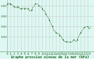 Courbe de la pression atmosphrique pour Recoubeau (26)