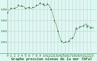 Courbe de la pression atmosphrique pour La Beaume (05)