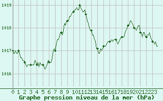 Courbe de la pression atmosphrique pour Bras (83)