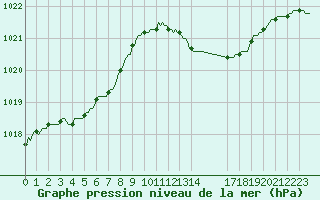 Courbe de la pression atmosphrique pour Saint-Philbert-de-Grand-Lieu (44)