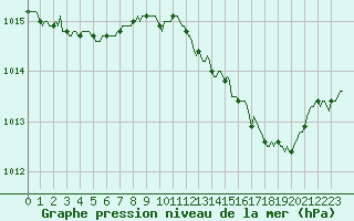 Courbe de la pression atmosphrique pour Mandailles-Saint-Julien (15)