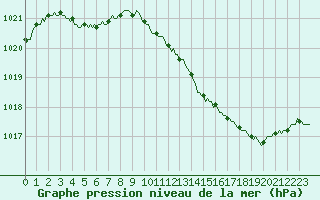 Courbe de la pression atmosphrique pour Gruissan (11)