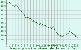 Courbe de la pression atmosphrique pour Besse-sur-Issole (83)