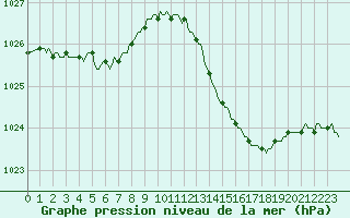 Courbe de la pression atmosphrique pour Anglars St-Flix(12)