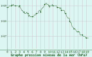 Courbe de la pression atmosphrique pour Verngues - Hameau de Cazan (13)