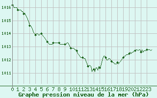 Courbe de la pression atmosphrique pour Prads-Haute-Blone (04)