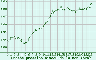 Courbe de la pression atmosphrique pour Guret (23)