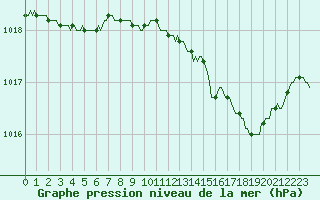 Courbe de la pression atmosphrique pour Cointe - Lige (Be)