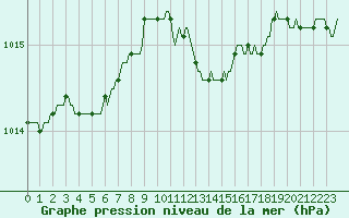 Courbe de la pression atmosphrique pour Baraque Fraiture (Be)