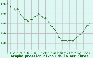 Courbe de la pression atmosphrique pour Narbonne-Ouest (11)