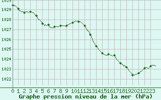 Courbe de la pression atmosphrique pour Lagarrigue (81)