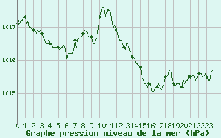 Courbe de la pression atmosphrique pour San Chierlo (It)