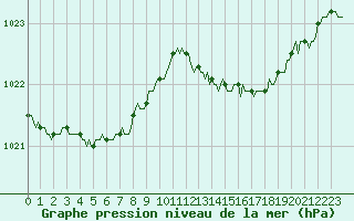 Courbe de la pression atmosphrique pour Besson - Chassignolles (03)