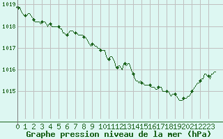 Courbe de la pression atmosphrique pour Droue-sur-Drouette (28)