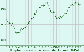 Courbe de la pression atmosphrique pour Courcouronnes (91)