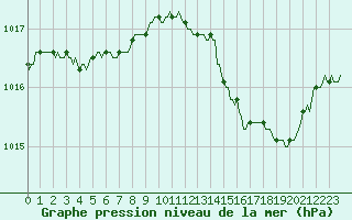 Courbe de la pression atmosphrique pour Saint-Laurent Nouan (41)