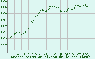 Courbe de la pression atmosphrique pour Monts-sur-Guesnes (86)