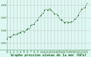 Courbe de la pression atmosphrique pour Saclas (91)