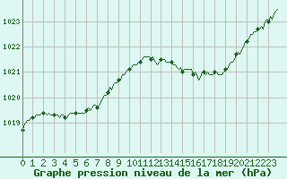 Courbe de la pression atmosphrique pour Sandillon (45)
