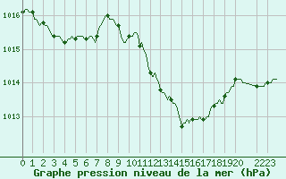 Courbe de la pression atmosphrique pour Baraque Fraiture (Be)