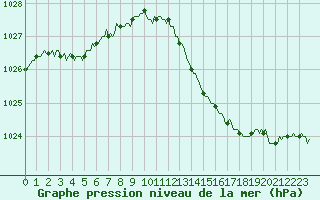 Courbe de la pression atmosphrique pour Luzinay (38)