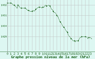 Courbe de la pression atmosphrique pour Horrues (Be)