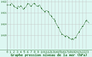 Courbe de la pression atmosphrique pour Pinsot (38)