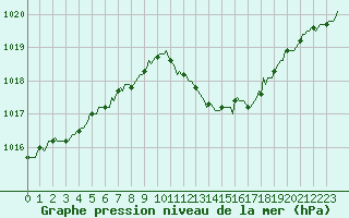 Courbe de la pression atmosphrique pour Sain-Bel (69)