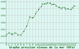 Courbe de la pression atmosphrique pour Saint-Just-le-Martel (87)