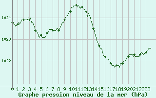 Courbe de la pression atmosphrique pour Als (30)