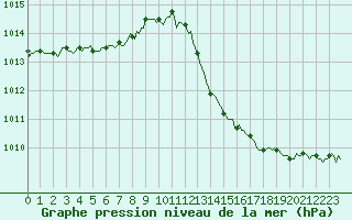 Courbe de la pression atmosphrique pour Malbosc (07)