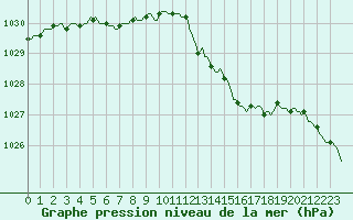 Courbe de la pression atmosphrique pour Vliermaal-Kortessem (Be)