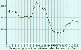 Courbe de la pression atmosphrique pour Lagarrigue (81)