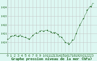 Courbe de la pression atmosphrique pour Prads-Haute-Blone (04)