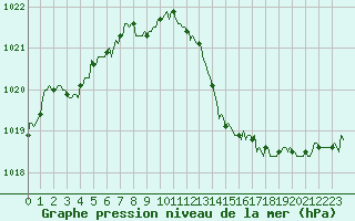 Courbe de la pression atmosphrique pour Saint-Laurent-du-Pont (38)