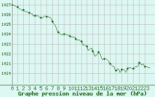 Courbe de la pression atmosphrique pour Cobru - Bastogne (Be)