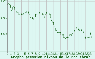 Courbe de la pression atmosphrique pour Gros-Rderching (57)