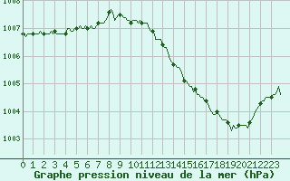 Courbe de la pression atmosphrique pour Orschwiller (67)