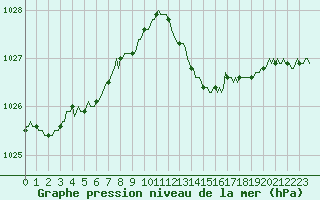Courbe de la pression atmosphrique pour Mouilleron-le-Captif (85)