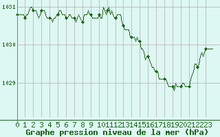 Courbe de la pression atmosphrique pour Plouguerneau (29)