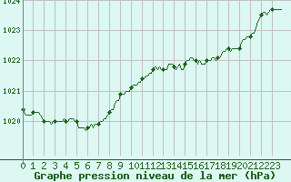 Courbe de la pression atmosphrique pour Berson (33)