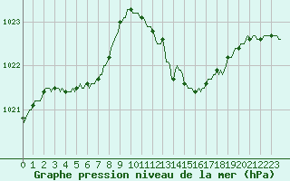 Courbe de la pression atmosphrique pour Narbonne-Ouest (11)