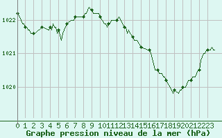 Courbe de la pression atmosphrique pour Saint-Haon (43)