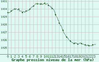 Courbe de la pression atmosphrique pour Bourg-en-Bresse (01)