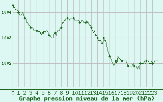 Courbe de la pression atmosphrique pour Leign-les-Bois - La Chamarderie (86)