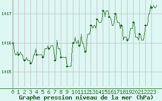 Courbe de la pression atmosphrique pour La Javie (04)