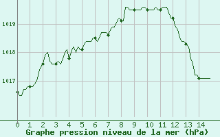 Courbe de la pression atmosphrique pour Sanary-sur-Mer (83)