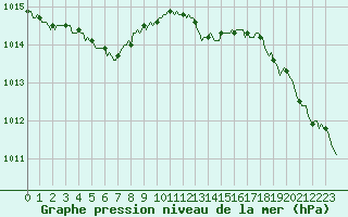 Courbe de la pression atmosphrique pour Lemberg (57)