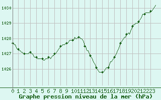 Courbe de la pression atmosphrique pour Douzens (11)