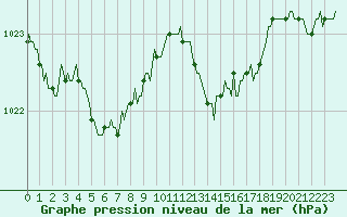 Courbe de la pression atmosphrique pour Die (26)